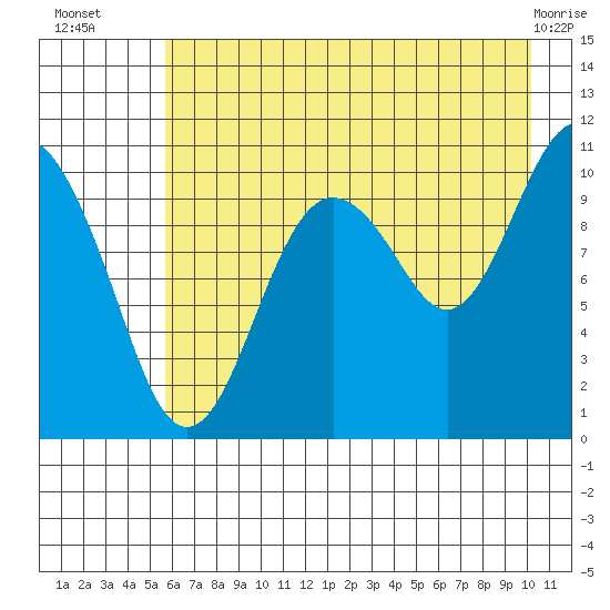 Eshamy Bay tide chart for Wednesday, August 6, 2025