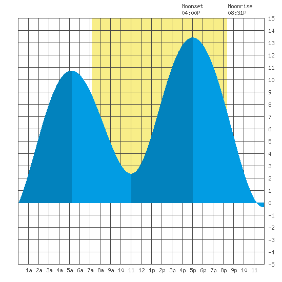 Eshamy Bay tide chart for Friday, September 12, 2025