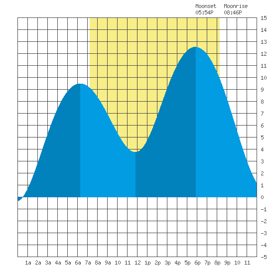 Eshamy Bay tide chart for Saturday, September 13, 2025
