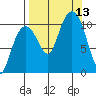 Eshamy Bay tide chart for Saturday, September 13, 2025