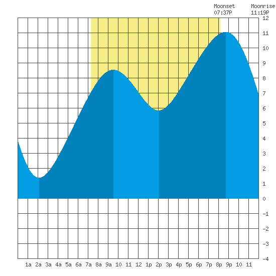 Eshamy Bay tide chart for Monday, September 15, 2025