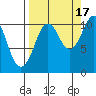Eshamy Bay tide chart for Wednesday, September 17, 2025