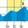 Eshamy Bay tide chart for Monday, September 1, 2025