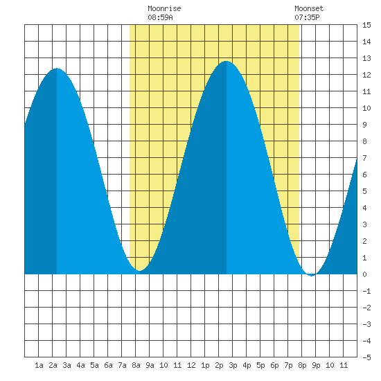 Eshamy Bay tide chart for Monday, September 22, 2025