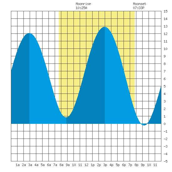 Eshamy Bay tide chart for Tuesday, September 23, 2025