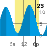 Eshamy Bay tide chart for Tuesday, September 23, 2025