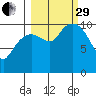 Eshamy Bay tide chart for Monday, September 29, 2025
