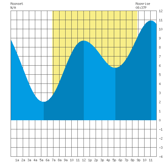 Eshamy Bay tide chart for Wednesday, September 3, 2025