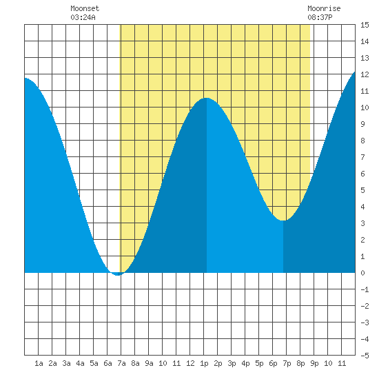 Eshamy Bay tide chart for Friday, September 5, 2025
