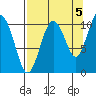 Eshamy Bay tide chart for Friday, September 5, 2025