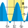 Eshamy Bay tide chart for Monday, September 8, 2025