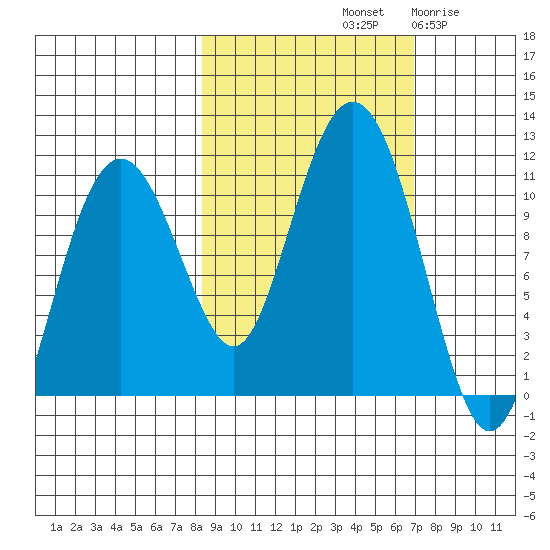 Eshamy Bay tide chart for Friday, October 10, 2025