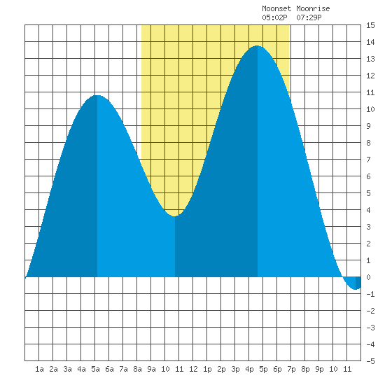 Eshamy Bay tide chart for Saturday, October 11, 2025