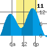 Eshamy Bay tide chart for Saturday, October 11, 2025