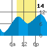 Eshamy Bay tide chart for Tuesday, October 14, 2025