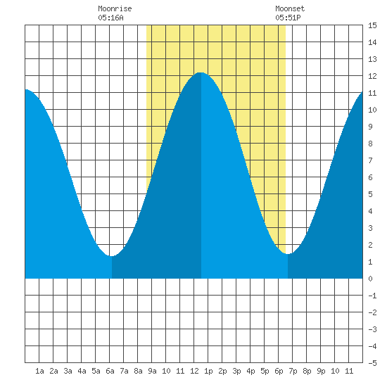 Eshamy Bay tide chart for Saturday, October 18, 2025