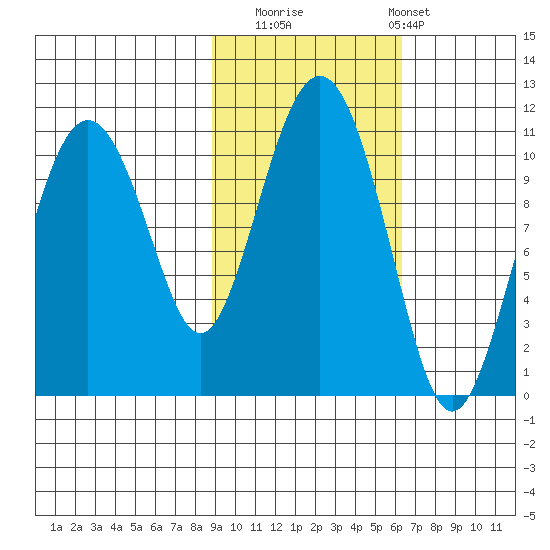Eshamy Bay tide chart for Wednesday, October 22, 2025