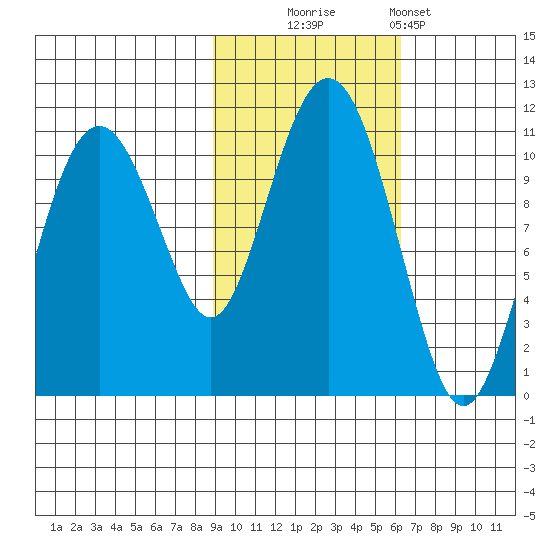 Eshamy Bay tide chart for Thursday, October 23, 2025