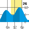 Eshamy Bay tide chart for Sunday, October 26, 2025