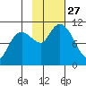 Eshamy Bay tide chart for Monday, October 27, 2025
