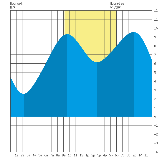 Eshamy Bay tide chart for Thursday, October 30, 2025