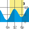 Eshamy Bay tide chart for Friday, October 3, 2025