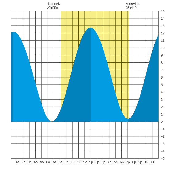 Eshamy Bay tide chart for Sunday, October 5, 2025