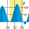 Eshamy Bay tide chart for Tuesday, October 7, 2025