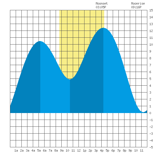Eshamy Bay tide chart for Monday, November 10, 2025