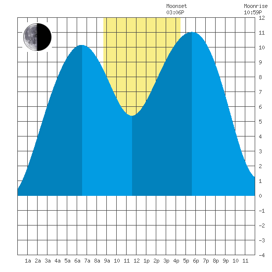 Eshamy Bay tide chart for Tuesday, November 11, 2025