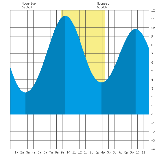 Eshamy Bay tide chart for Friday, November 14, 2025