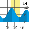 Eshamy Bay tide chart for Friday, November 14, 2025