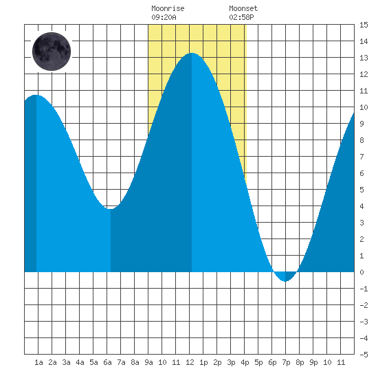 Eshamy Bay tide chart for Wednesday, November 19, 2025