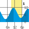 Eshamy Bay tide chart for Saturday, November 1, 2025