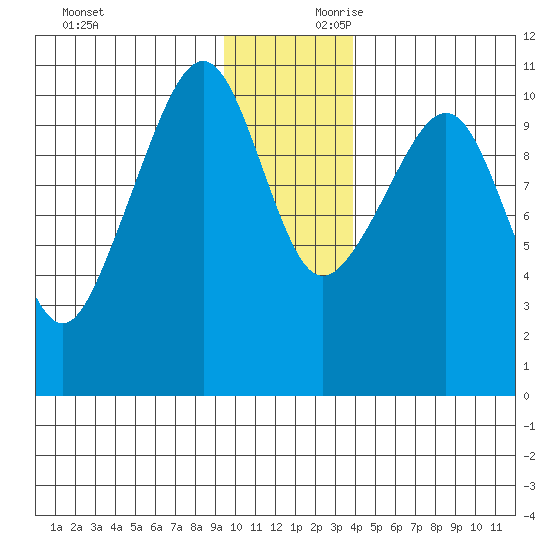 Eshamy Bay tide chart for Saturday, November 29, 2025