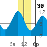 Eshamy Bay tide chart for Sunday, November 30, 2025
