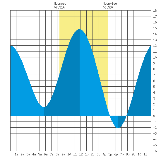 Eshamy Bay tide chart for Tuesday, November 4, 2025