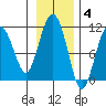Eshamy Bay tide chart for Tuesday, November 4, 2025