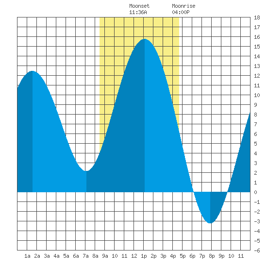 Eshamy Bay tide chart for Thursday, November 6, 2025