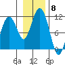 Eshamy Bay tide chart for Saturday, November 8, 2025