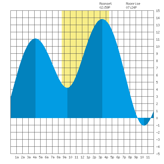 Eshamy Bay tide chart for Sunday, November 9, 2025