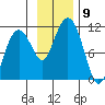 Eshamy Bay tide chart for Sunday, November 9, 2025