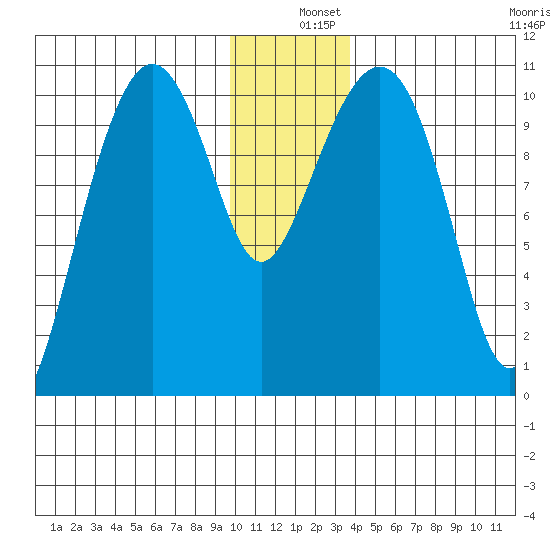 Eshamy Bay tide chart for Wednesday, December 10, 2025