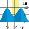 Eshamy Bay tide chart for Wednesday, December 10, 2025