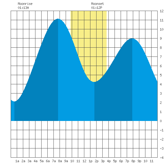Eshamy Bay tide chart for Friday, December 12, 2025