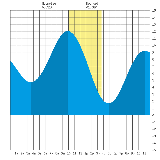 Eshamy Bay tide chart for Monday, December 15, 2025