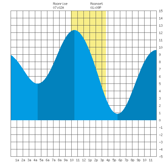 Eshamy Bay tide chart for Tuesday, December 16, 2025