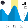 Eshamy Bay tide chart for Friday, December 19, 2025