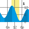 Eshamy Bay tide chart for Monday, December 1, 2025