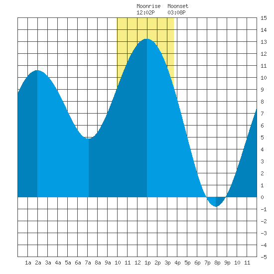Eshamy Bay tide chart for Saturday, December 20, 2025